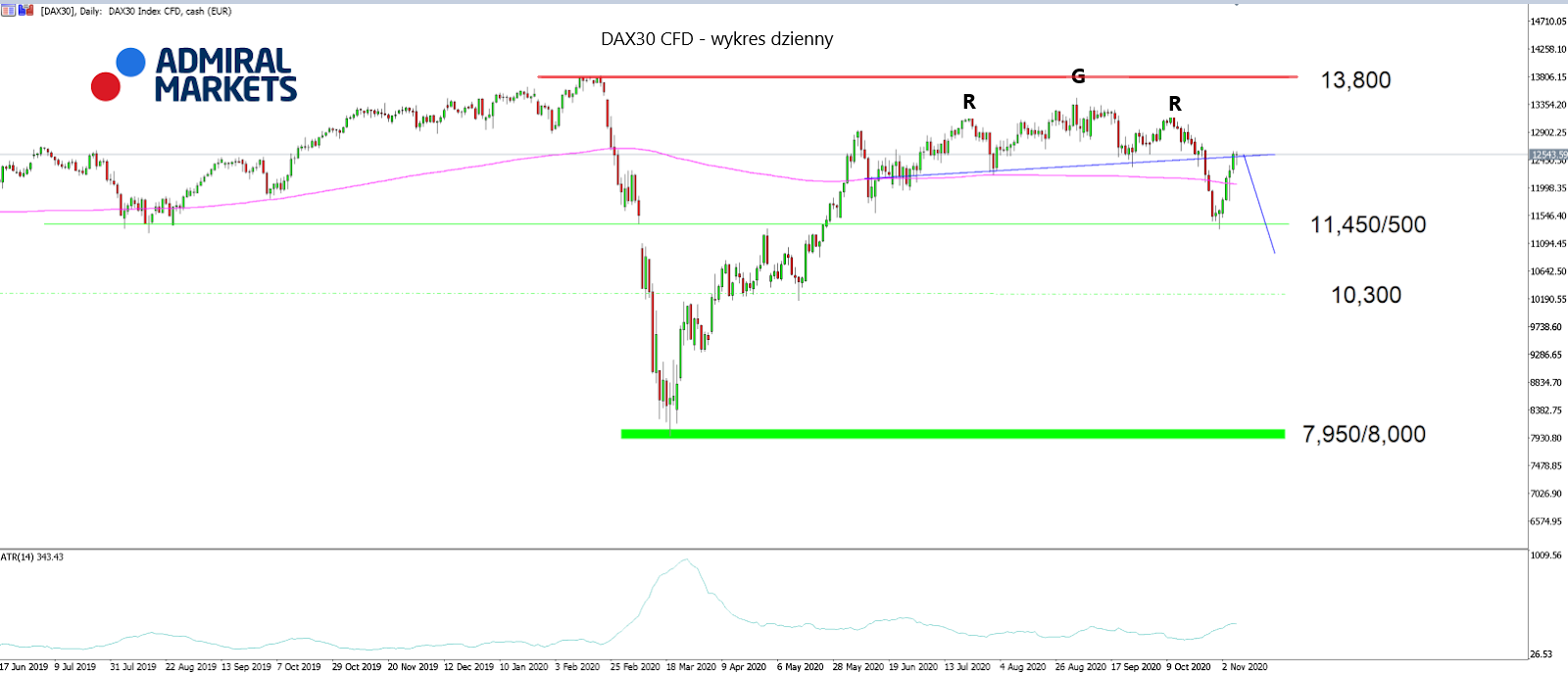 DAX30 CFD - wykres dzienny