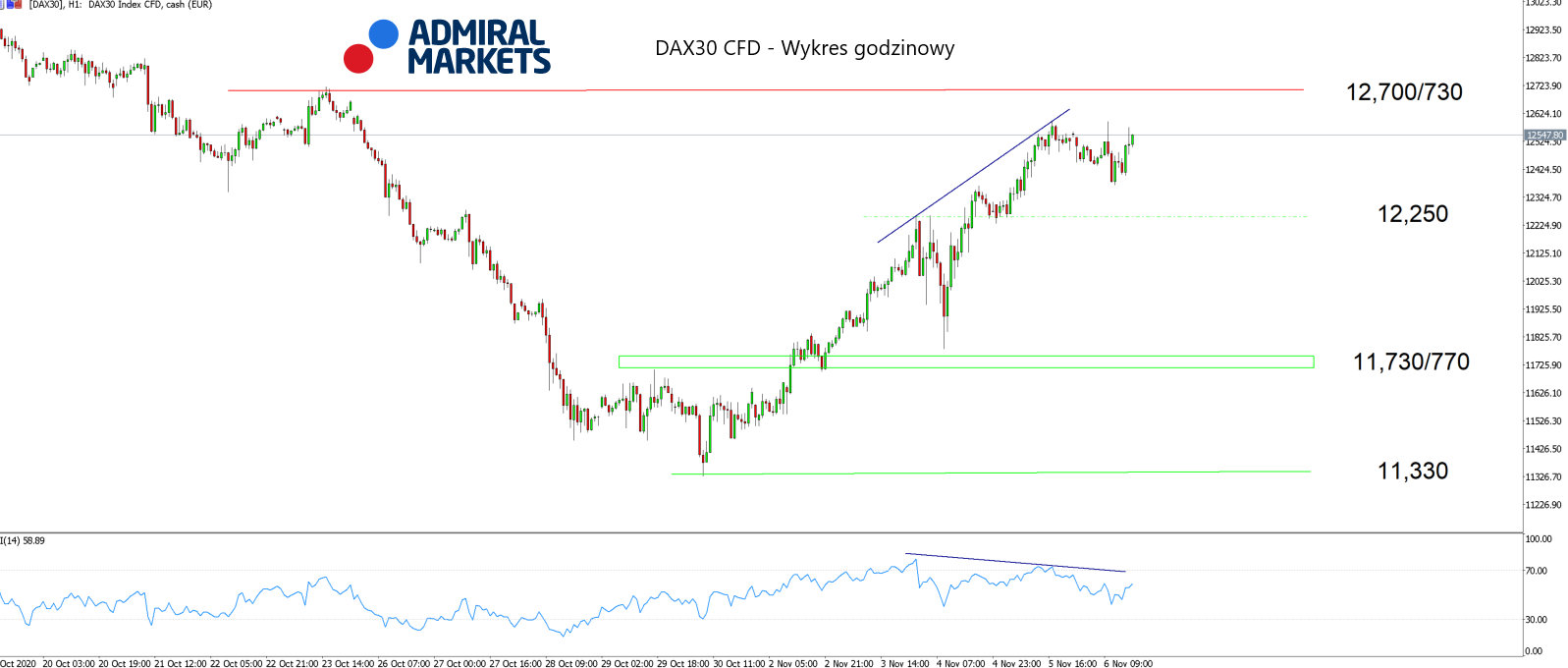 DAX30 CFD - wykres godzinowy