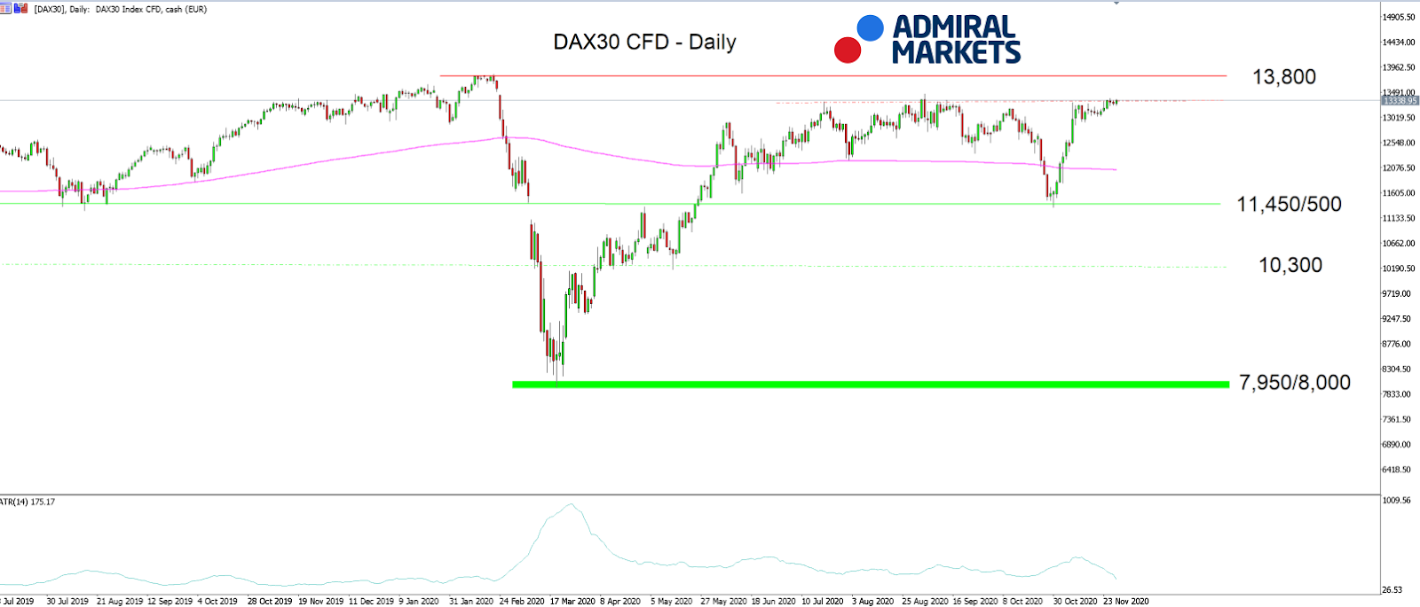 DAX30 CFD Daily chart