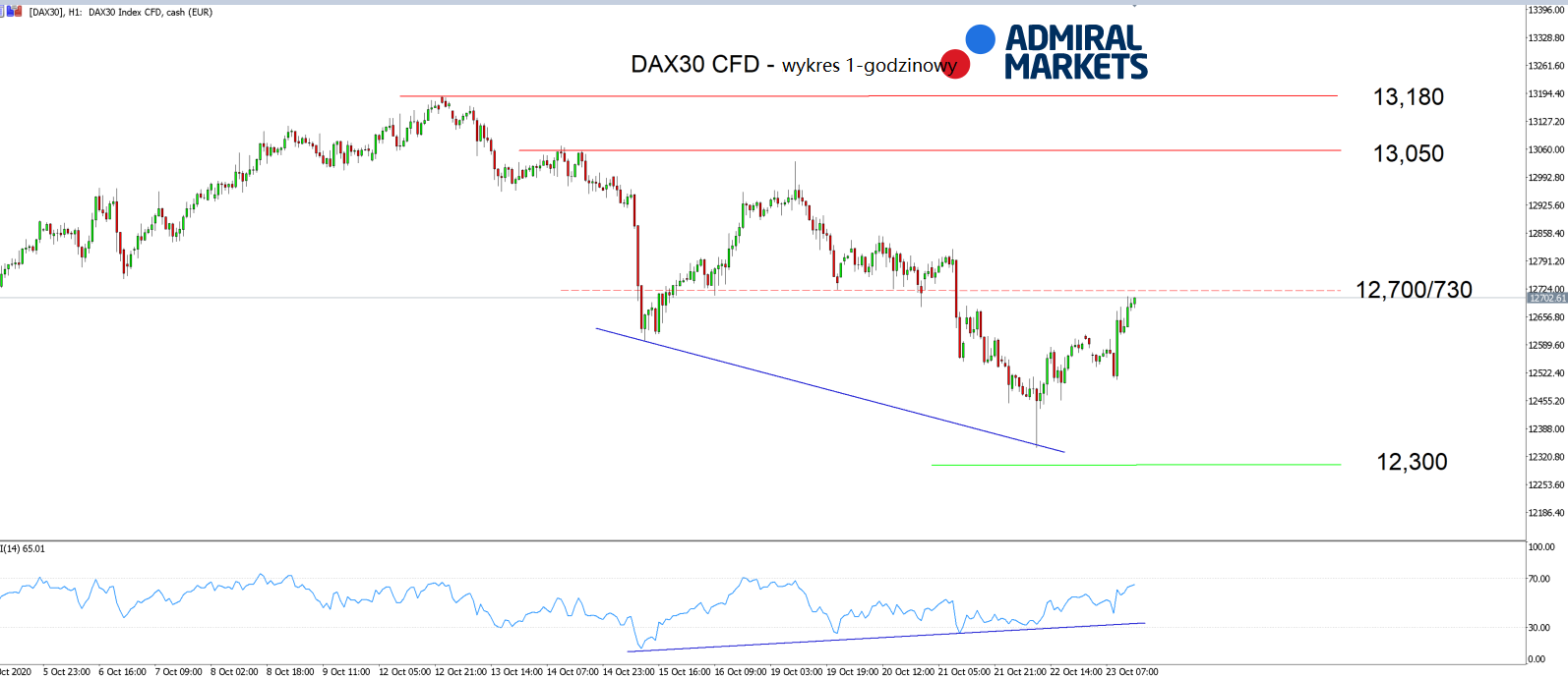 dax30 - wykres godzinowy
