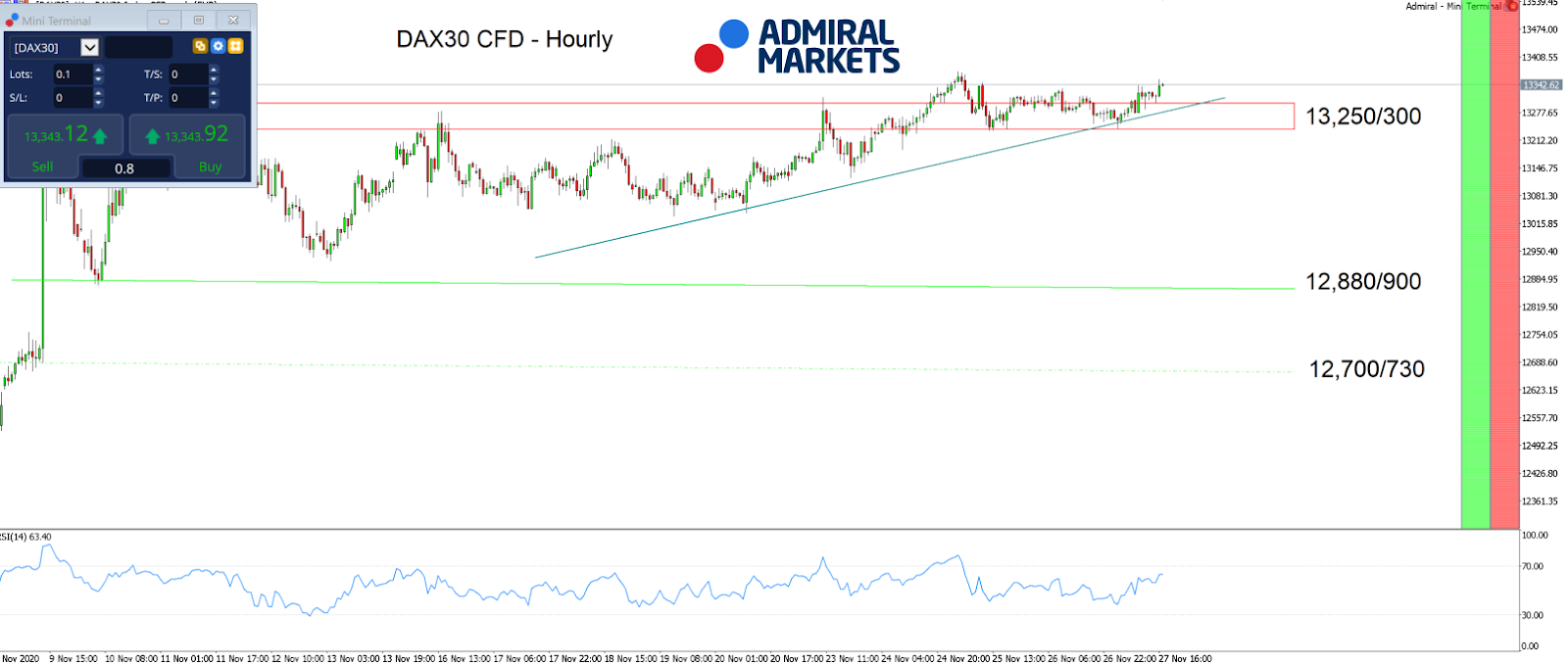 DAX30 CFD Hourly chart