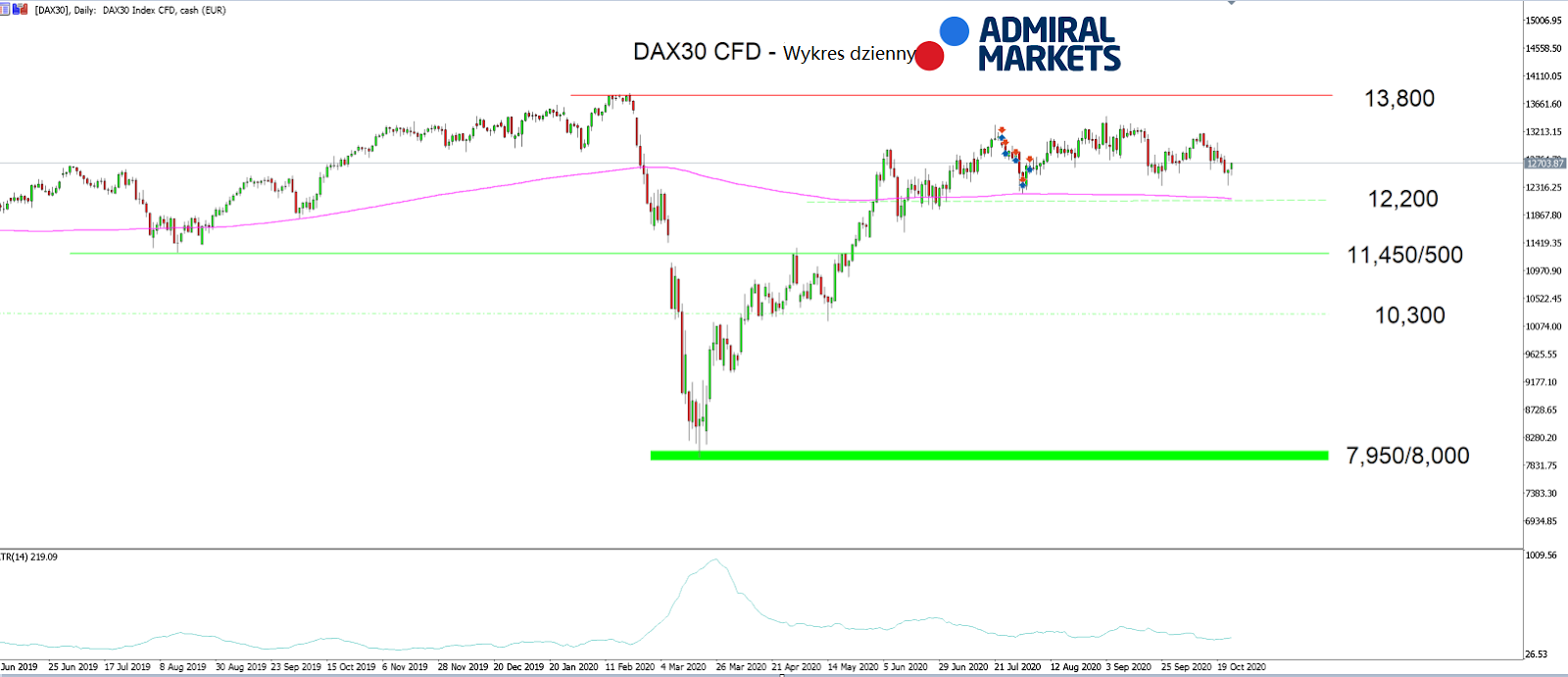 dax30 = wykres dzienny
