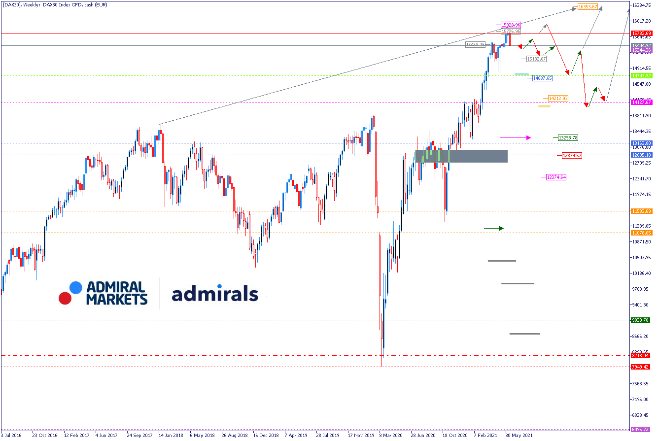 DAX Chartanalyse weekly am 20.06.2021 - DAX Aktuell