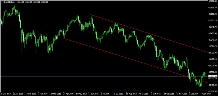 DAX30 Daggrafiek