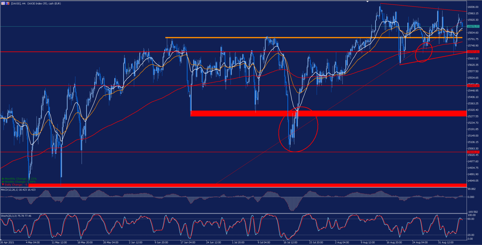 DAX30 H4 Chart