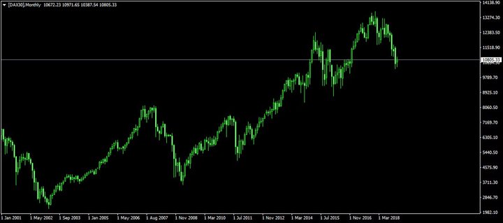 DAX30 Maandgrafiek