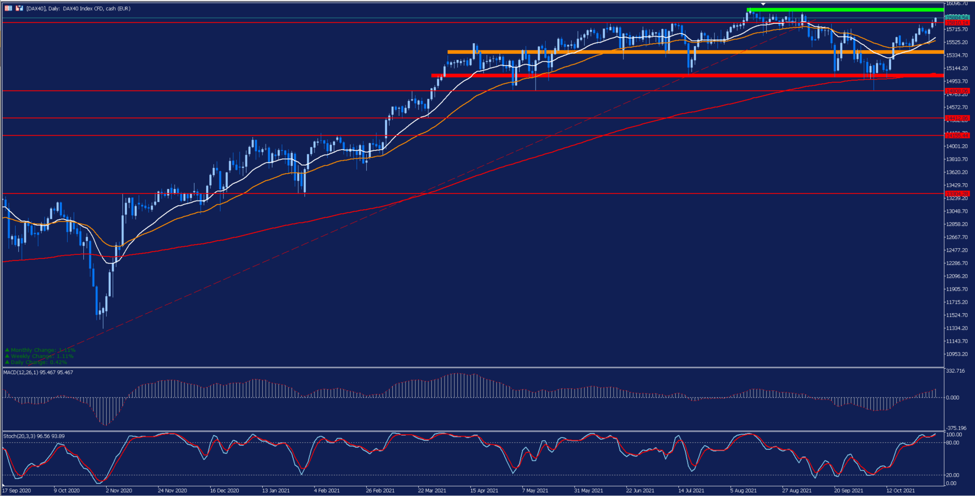 DAX40 Daily Chart