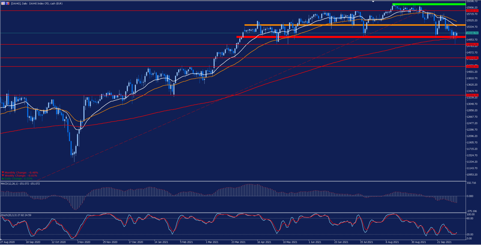 DAX40 Daily Chart