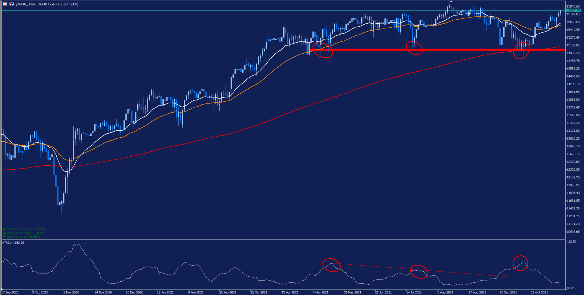 DAX40 Daily Chart