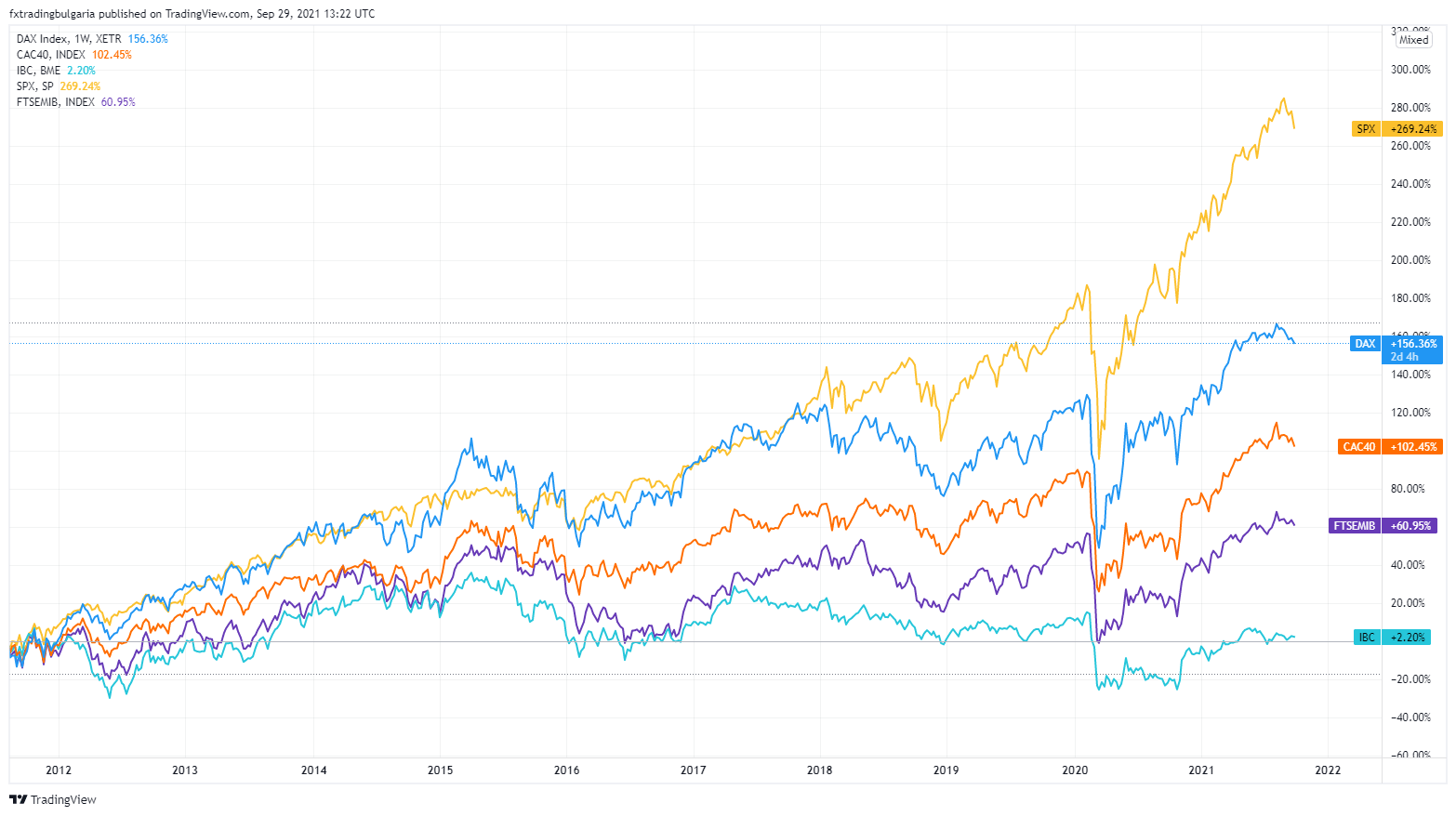 DAX 40 доходност