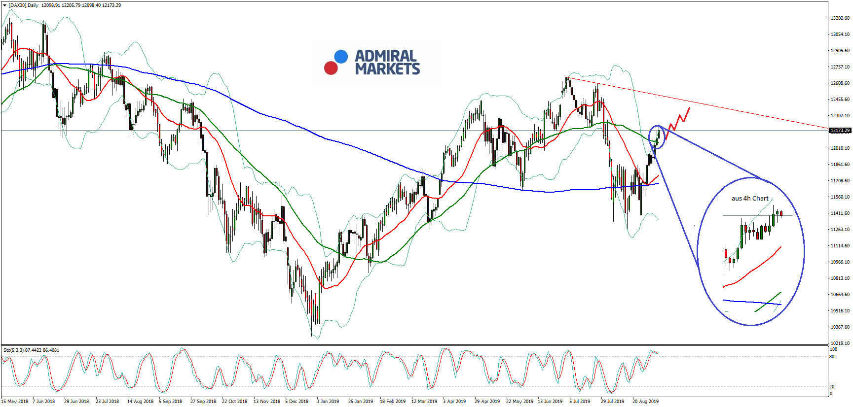 DAX Analyse & Wchenausblick 09.09.2019 - DAX30
