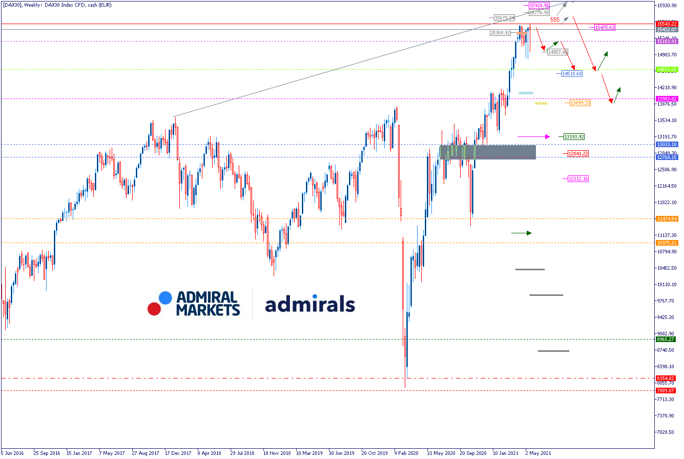 DAX Wochenausblick - Prognose und Daytrading Setups 23.05.2021