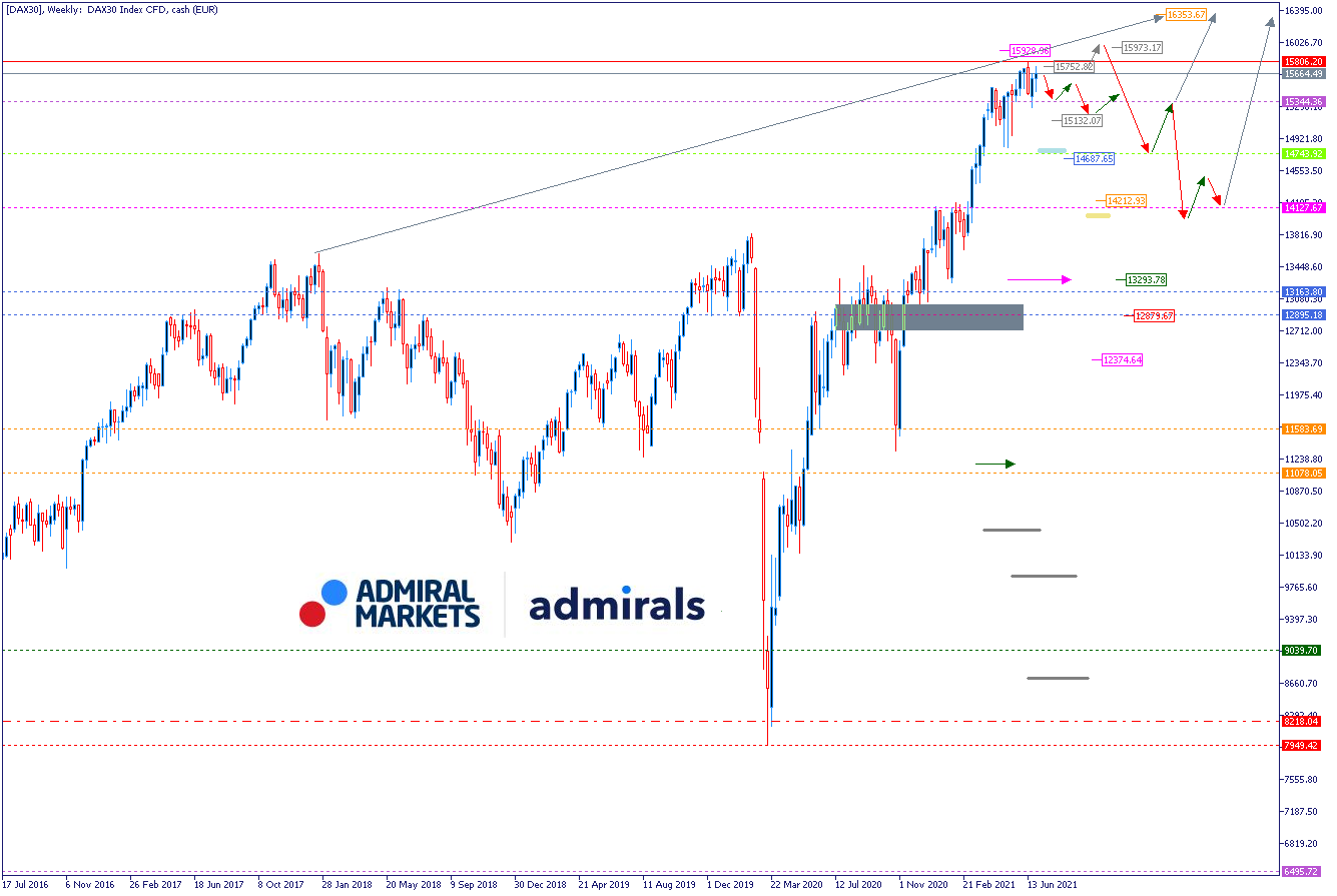 DAX Wochenausblick am 04.07.21 - Prognose und Setups DAX30