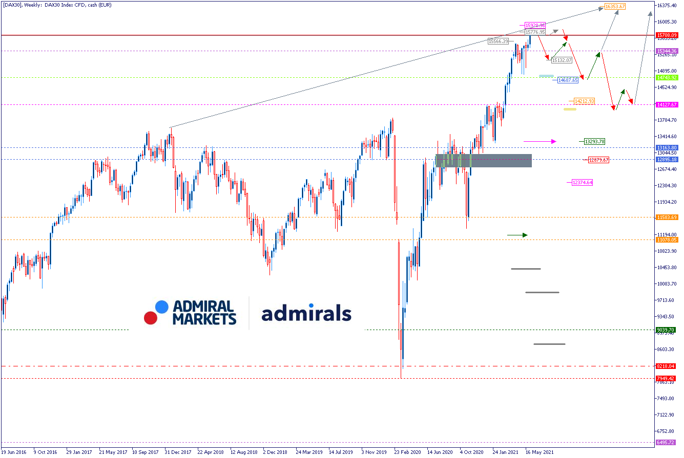 DAX Wochenausblick 06.06.2021 - DAX Prognose