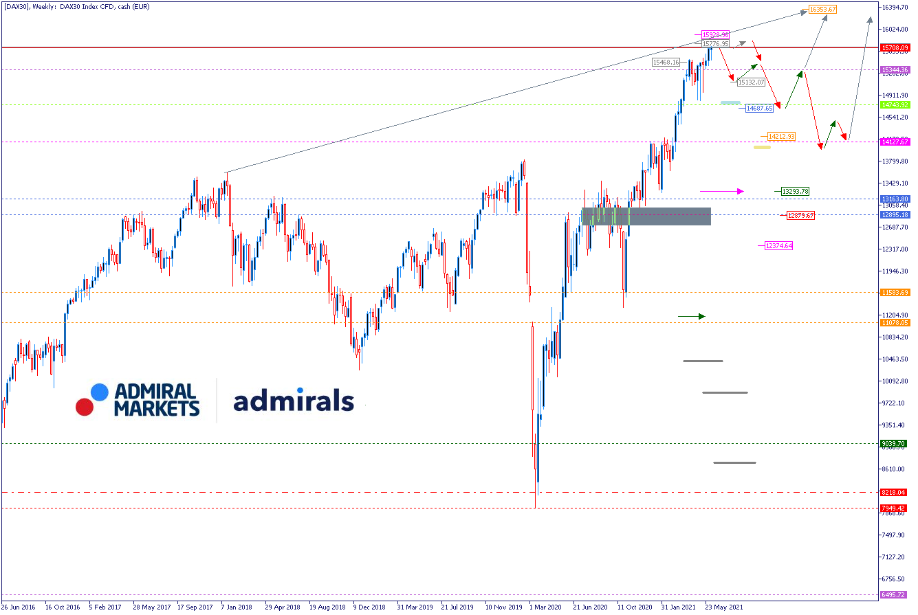 DAX Wochenausblick - Prognose 13.06.2021