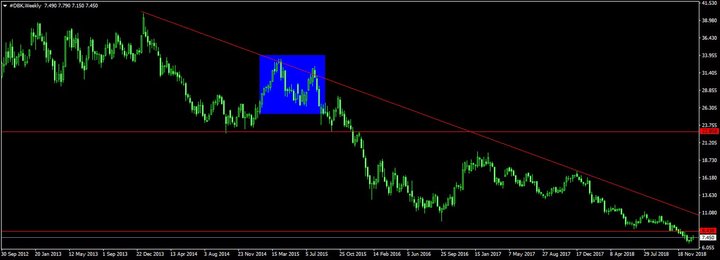 Deutsche Bank Weekgrafiek