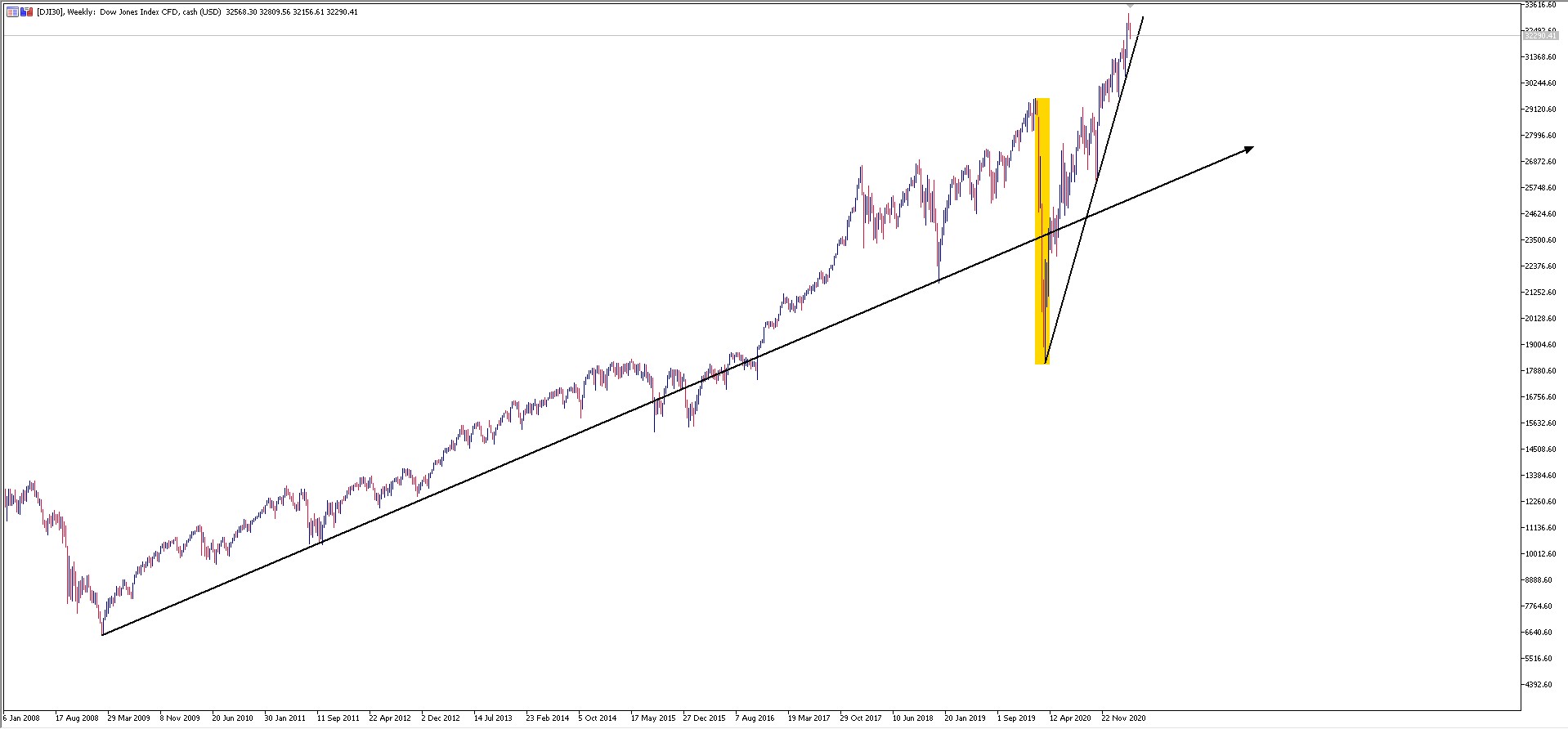 DJI30 - wykres tygodniowy - dow jones notowania