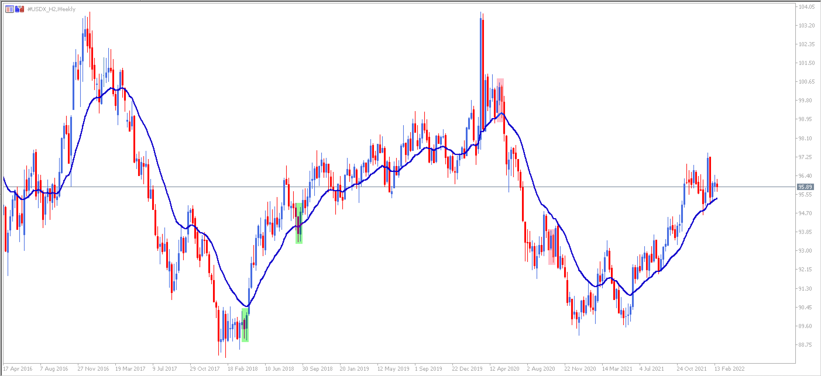 DXY EMA Indicator