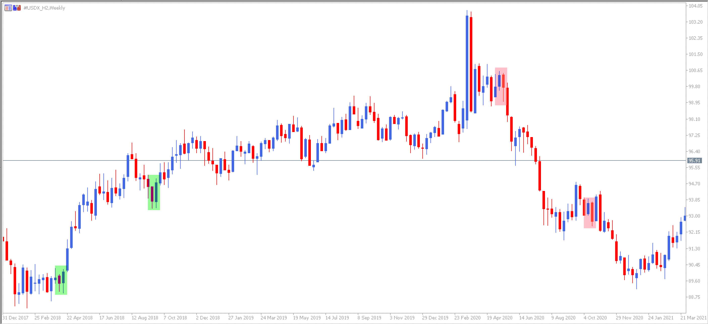 DXY Koers