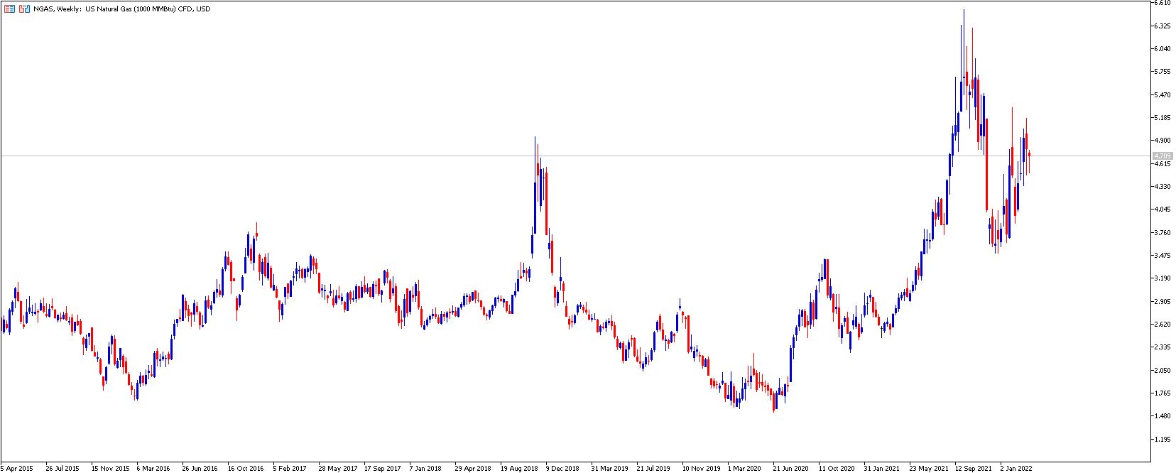 Natural gas price technical analysis example MN1