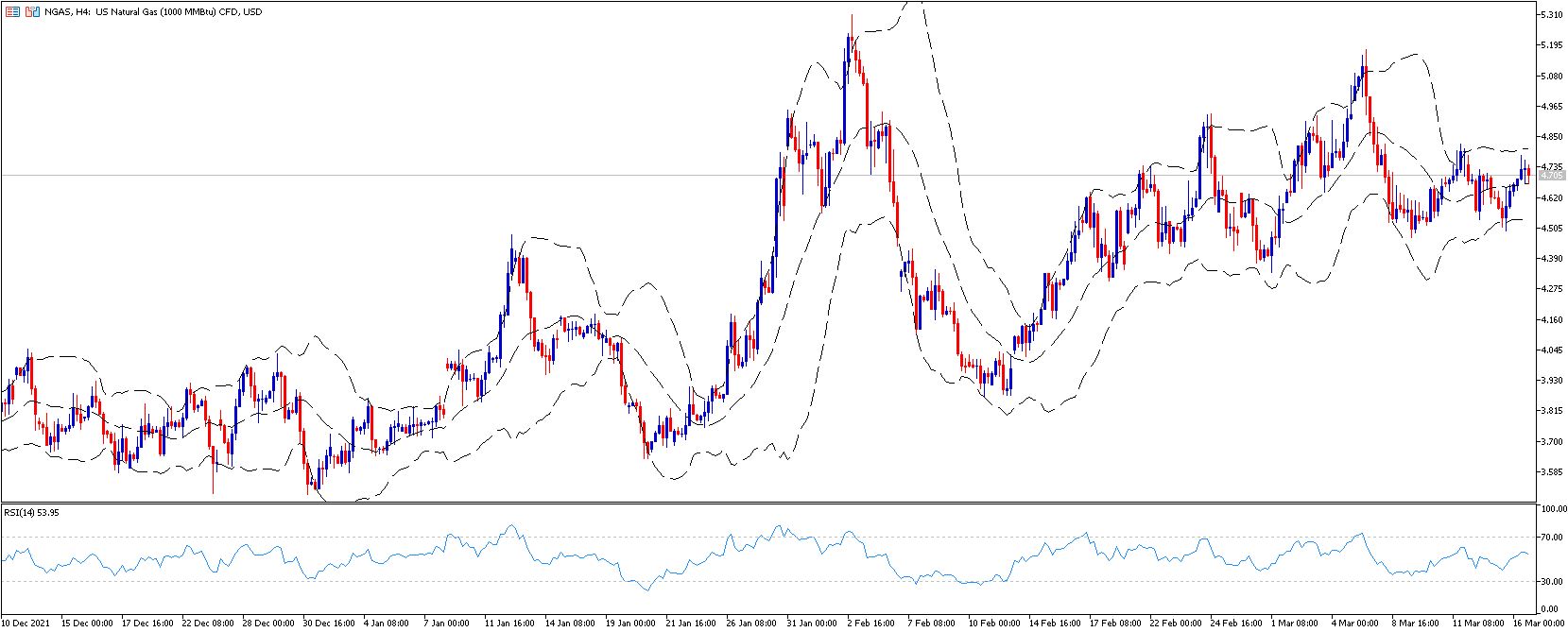 Technical analysis of natural gas prices on the MT5 platform