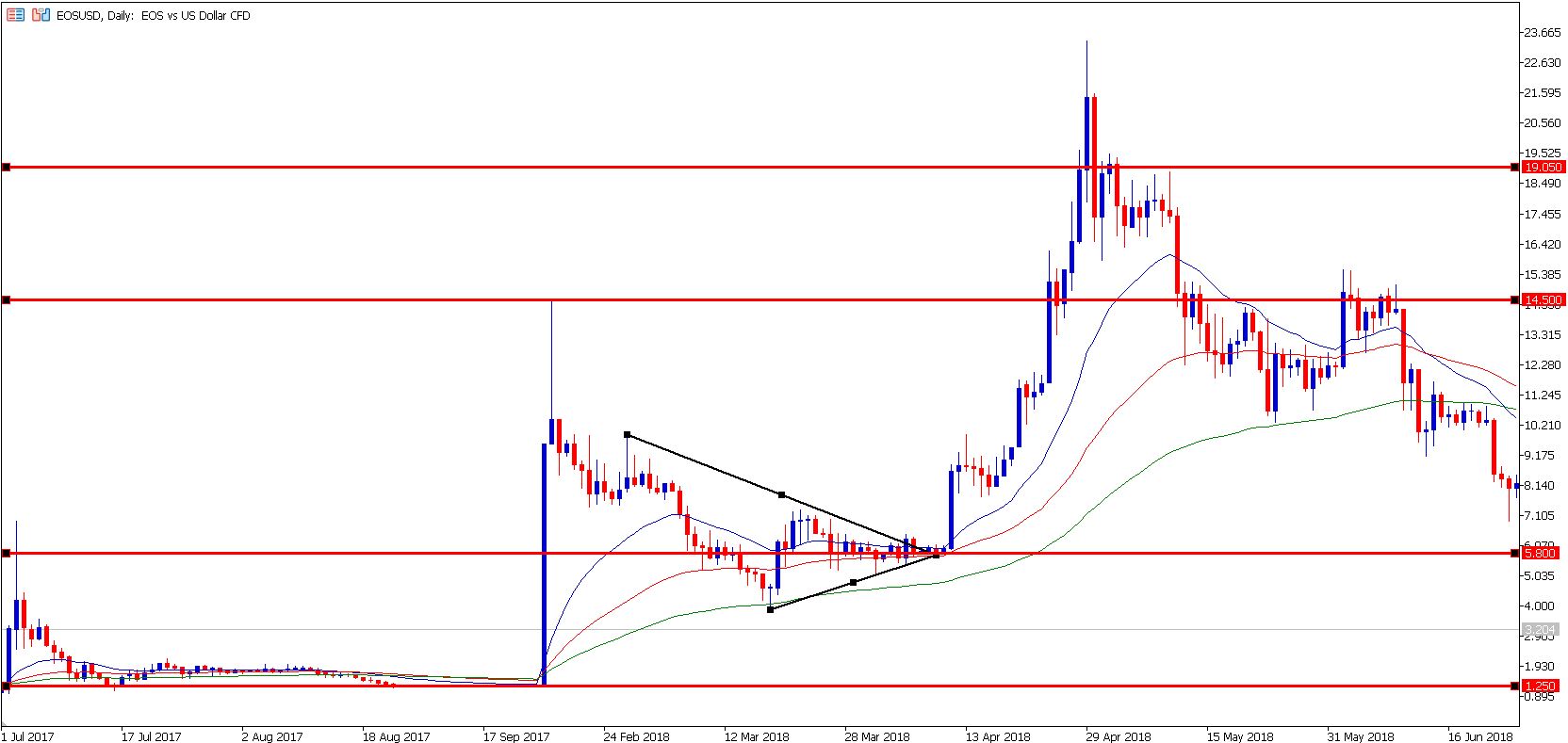 Wat is EOS? - EOS kopen in 2025 - EOS koers verwachting