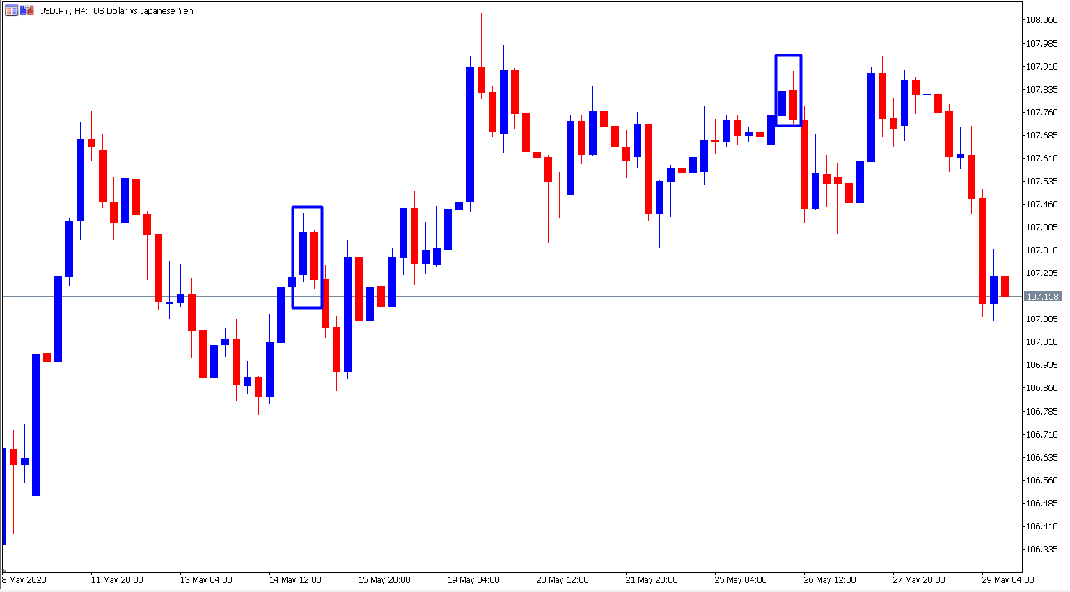 Dark Cloud Candlestick Chart