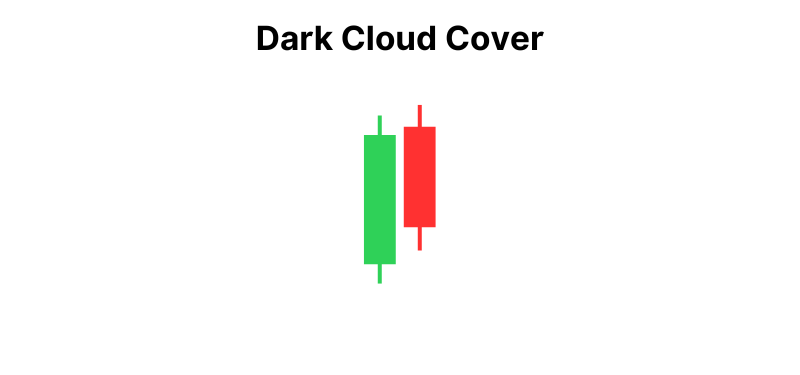 An example of the dark cloud cover candlestick pattern.