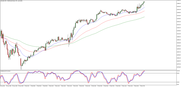 Bull markets Daytrading