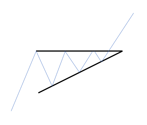 Daytrade kereskedési stratégia diagramminta, emelkedő háromszög