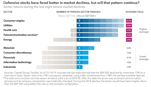 Defensieve Aandelen Bear Markets