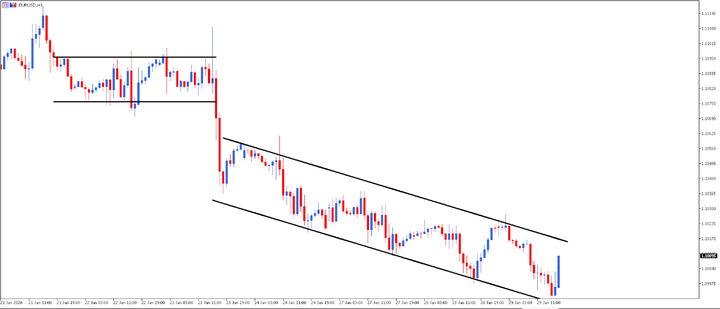 Analise Grafica - Utilizacao de Canais no MetaTrader 5 Supreme Edition
