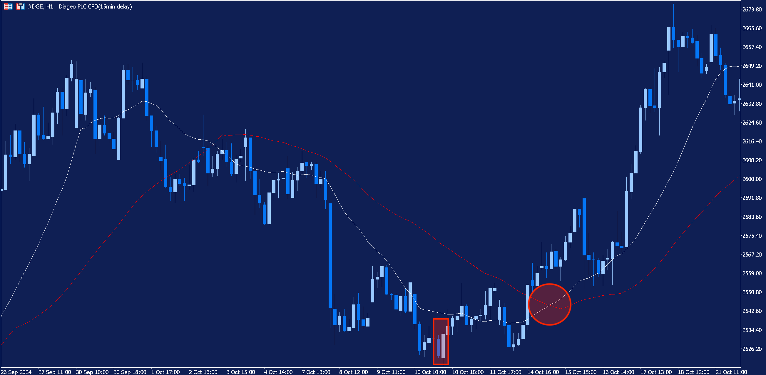 Hourly chart of Diageo with two moving average indicators added.