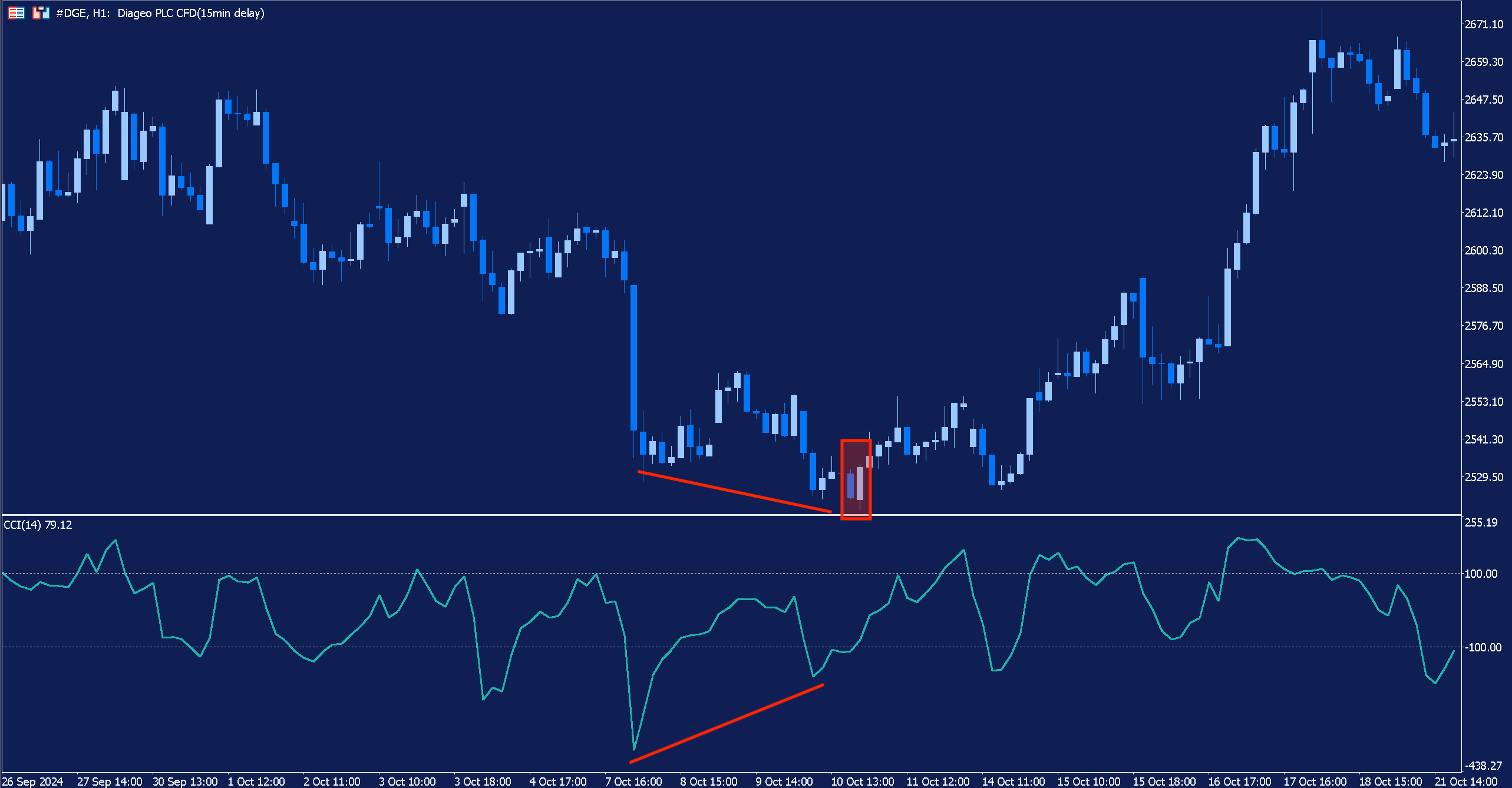 An hourly chart of Diageo with the CCI indicator added and an example of the bullish engulfing pattern highlighted in red.