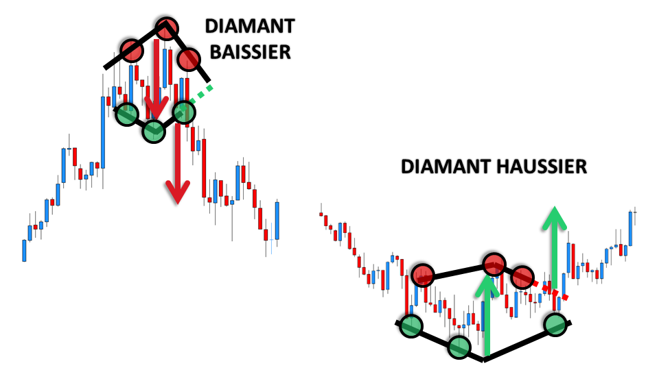 Explication de la Figure du diamant baissier et du diamant haussier