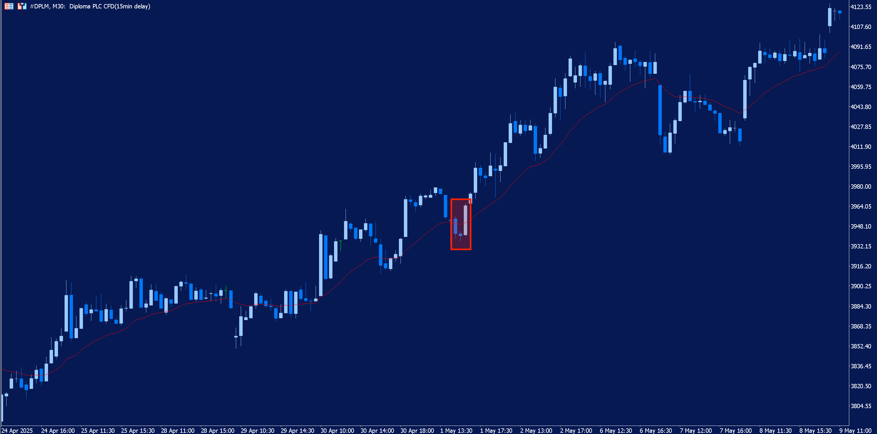 30-minute chart of Diploma Plc with a 20-period moving average and an example of the morning star candlestick highlighted in red.