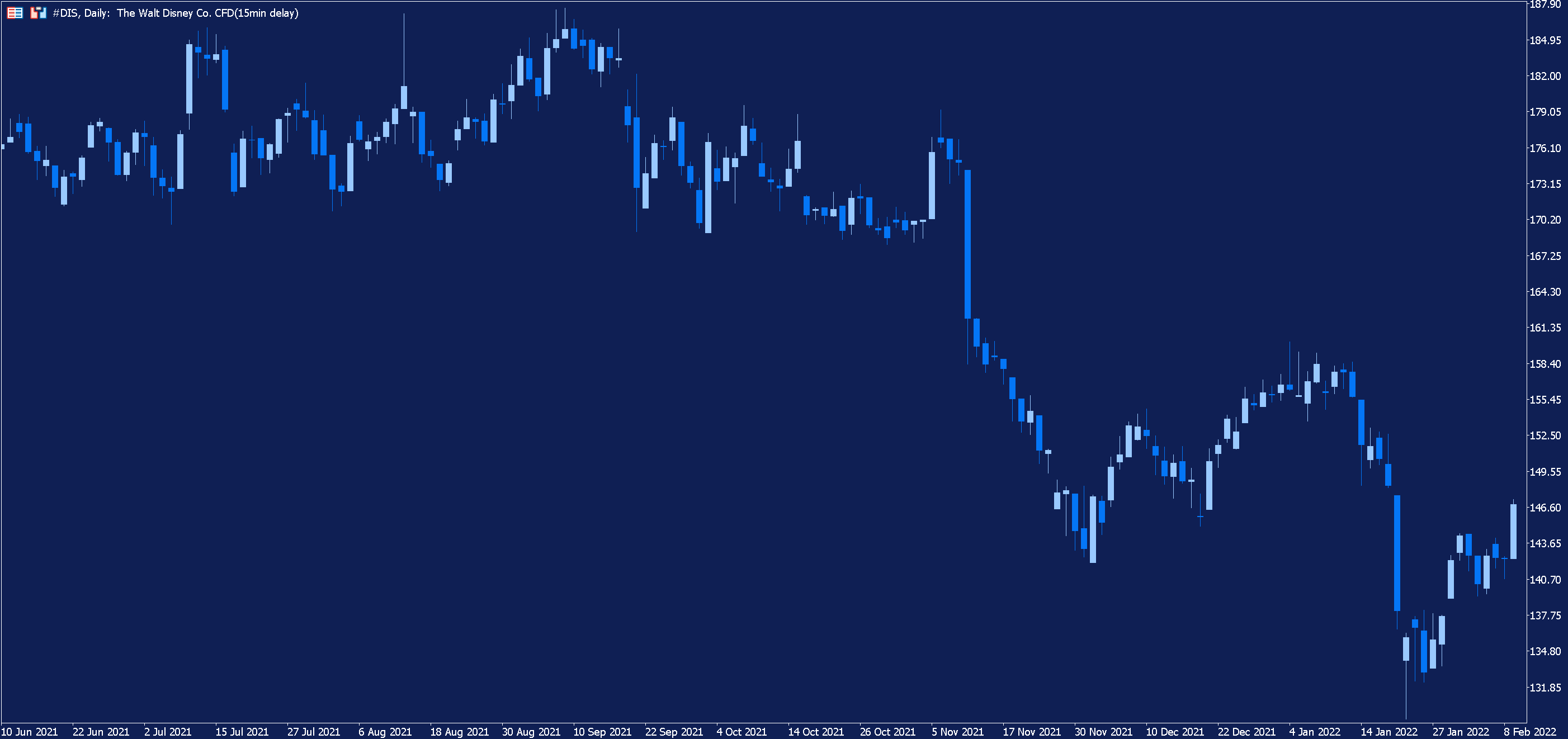 Disney Daily Chart