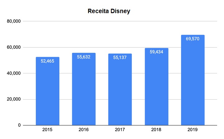 Ações Disney - Receita
