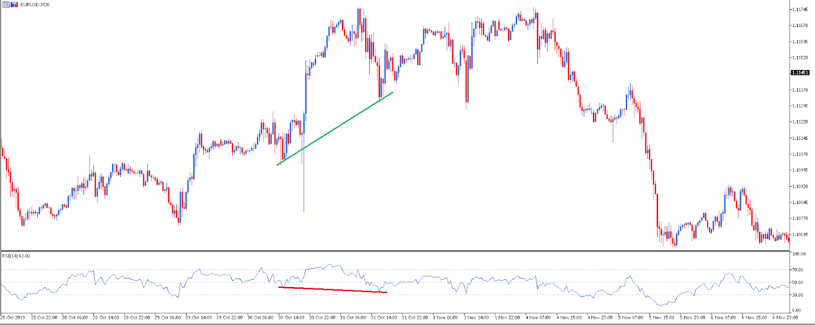 Divergența ascunsă Bullish a indicatorului RSI