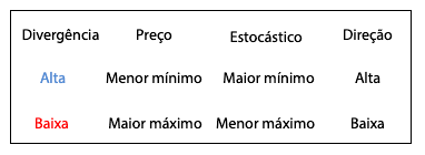 Quadro explicativo das divergências do Indicador Estocástico