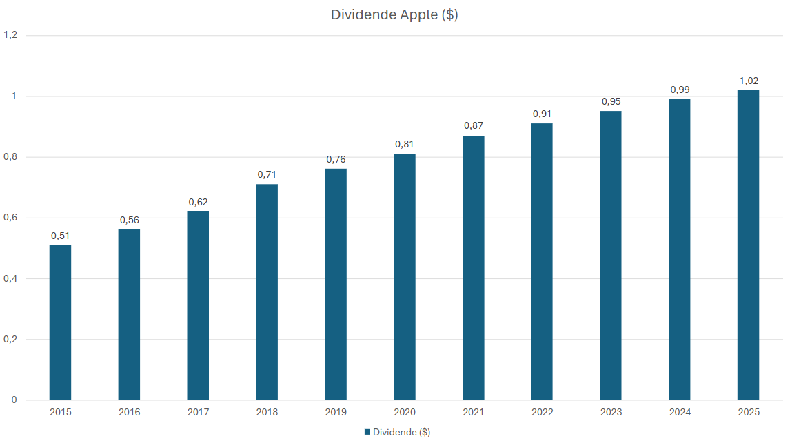 Graphique a barre, évolution du dividende annuel de l'action Apple de 2015 à 2025