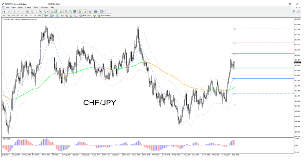PAR DE DIVISAS CHF JPY