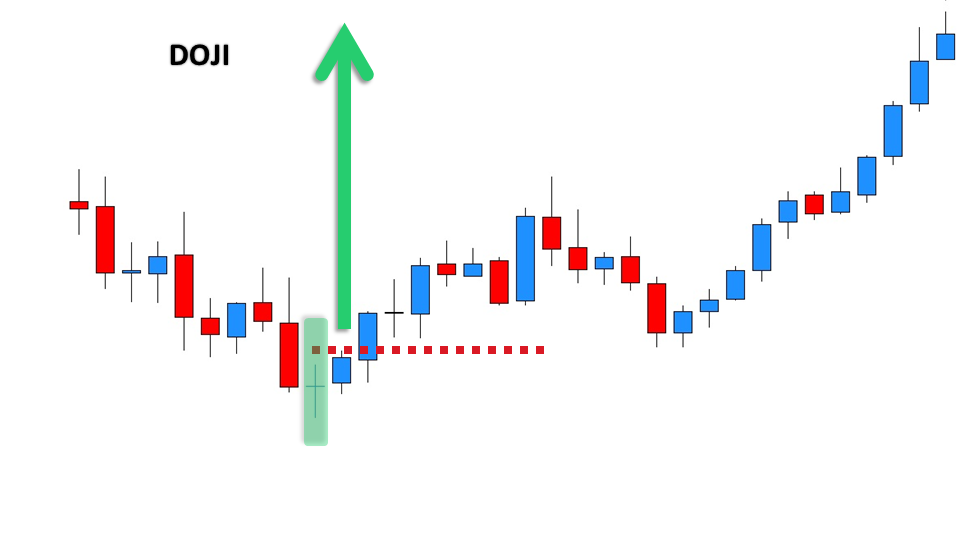 Exemple de la Figure chartiste doji