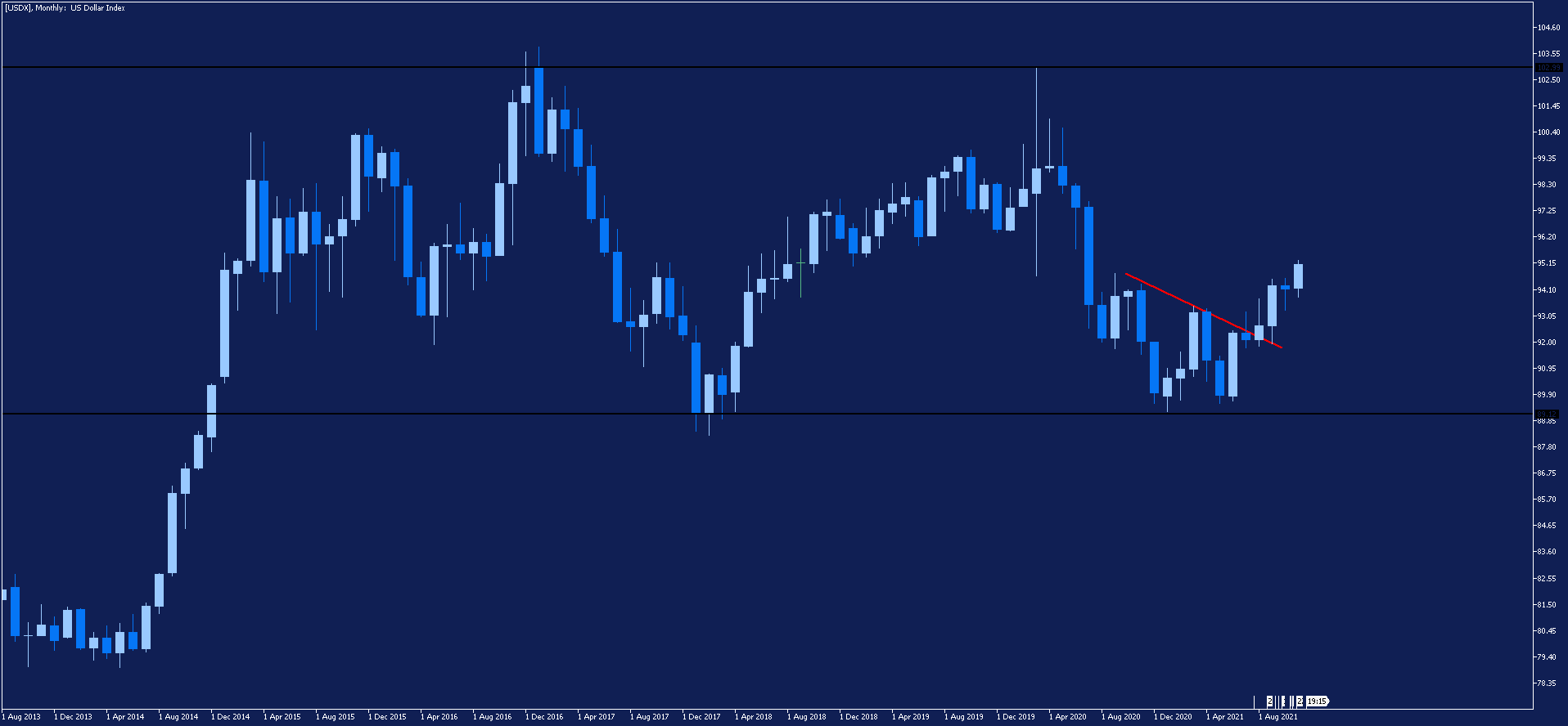 Dollar Index - wykres miesięczny