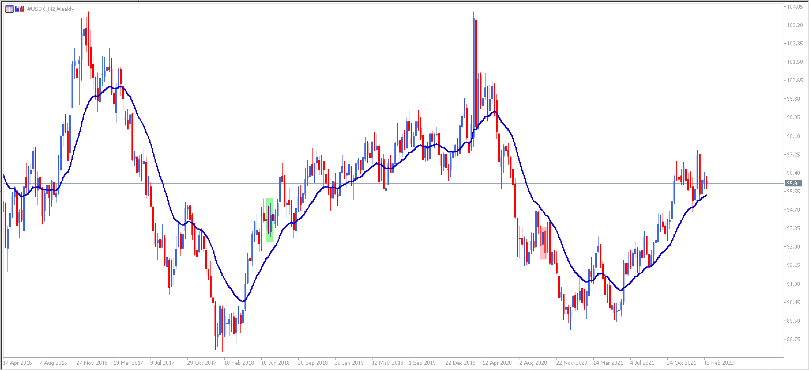 Dollar Index EMA Strategie