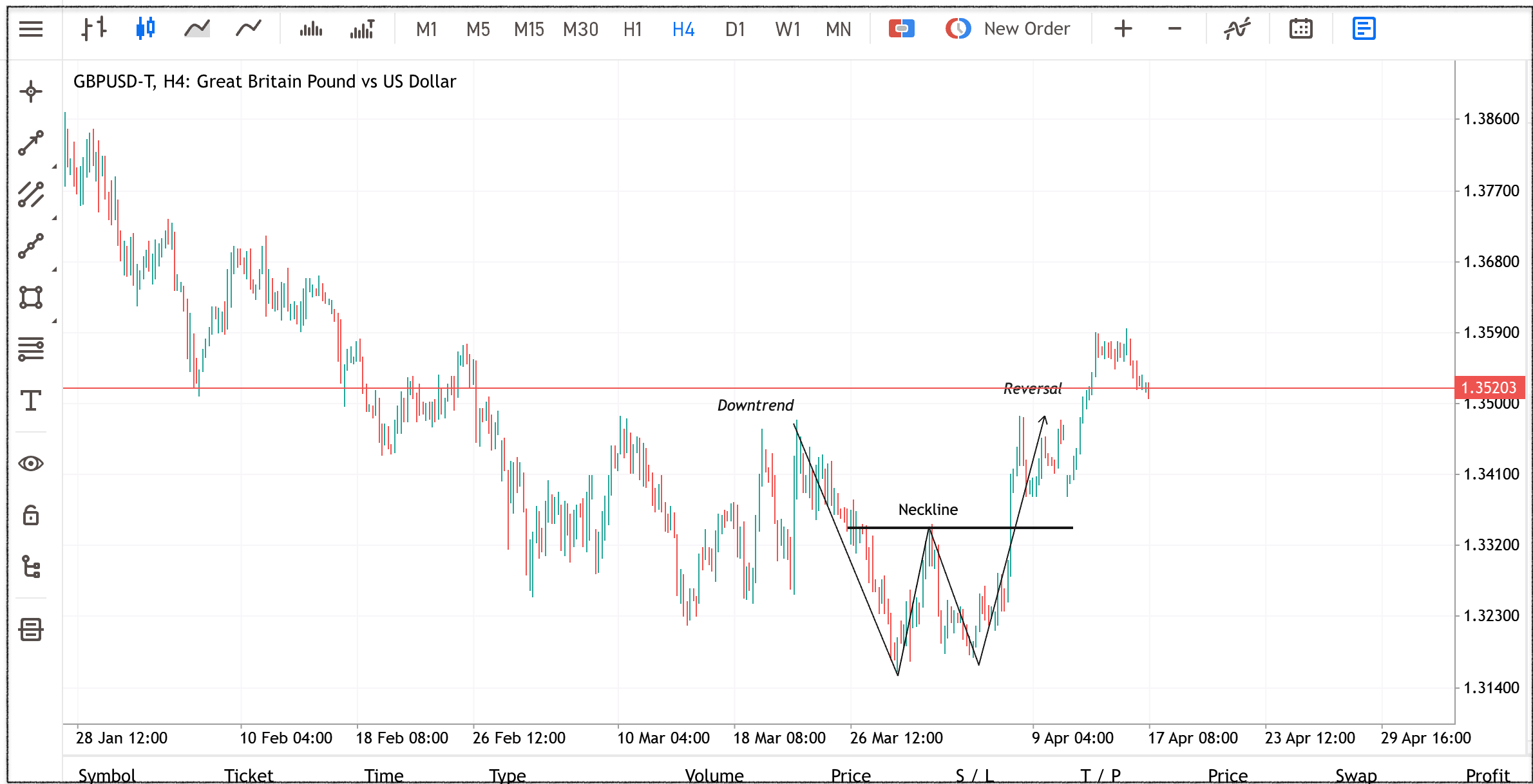 GBPUSD H4 chart showing an annotated double bottom forex pattern with neckline breakout and potential bullish reversal.