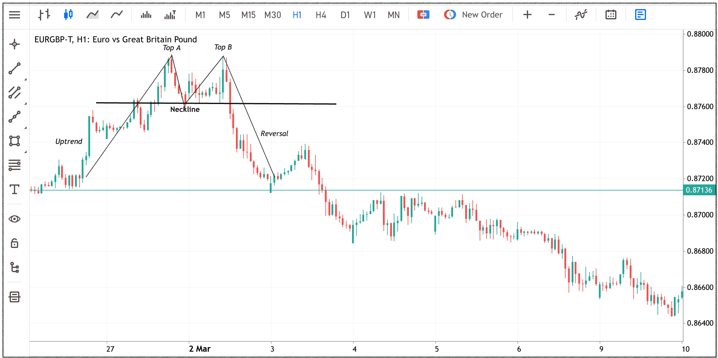 EURGBP H1 chart showing an annotated double top forex pattern with neckline support and bearish reversal structure.