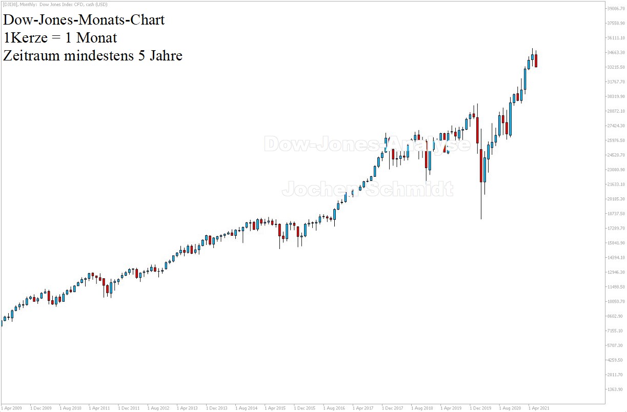 Dow Jones Chartanalyse 5 Jahre am 19.06.2021 - Daytrading