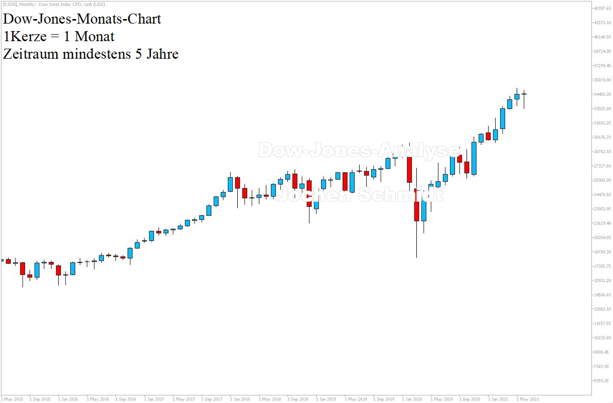 Dow Jones Chartanalyse 26.06.21 5 Jahre - Dow Prognose