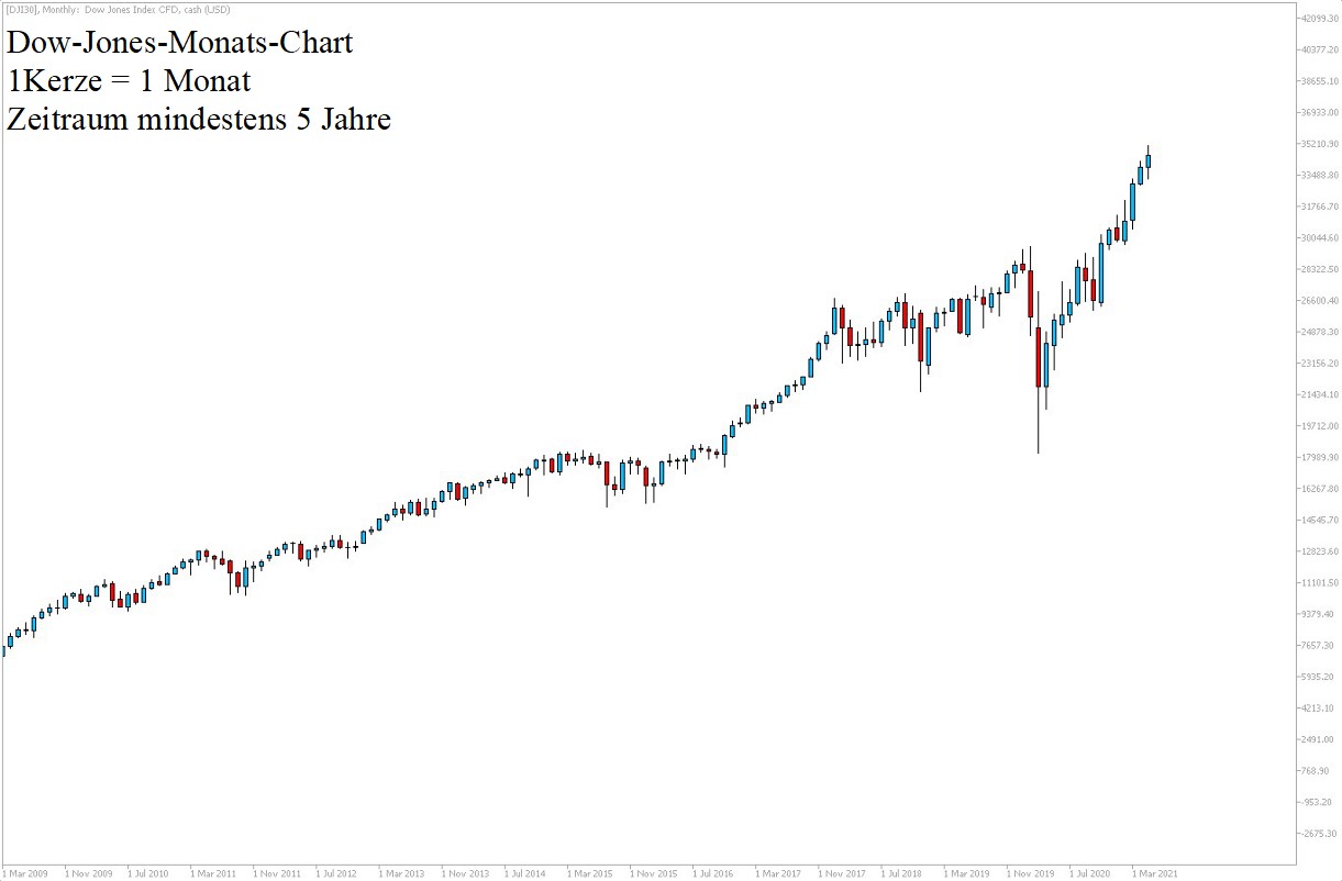 Dow Jones Chartanalyse 5 Jahre am 29.05.21 - Dow Prognose